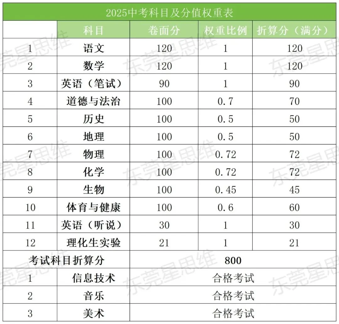 东莞中考降分补录!市教育局招生解读会信息概览!一篇文章搞定! 第4张 东莞中考降分补录!市教育局招生解读会信息概览!一篇文章搞定! 第4张