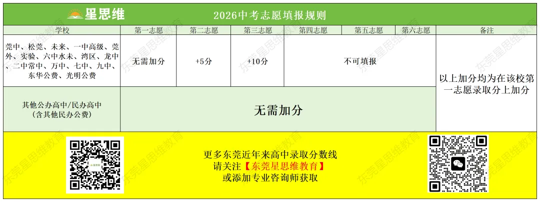 东莞中考降分补录!市教育局招生解读会信息概览!一篇文章搞定! 第5张 东莞中考降分补录!市教育局招生解读会信息概览!一篇文章搞定! 第5张