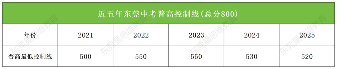 东莞中考降分补录!市教育局招生解读会信息概览!一篇文章搞定! 第6张 东莞中考降分补录!市教育局招生解读会信息概览!一篇文章搞定! 第6张