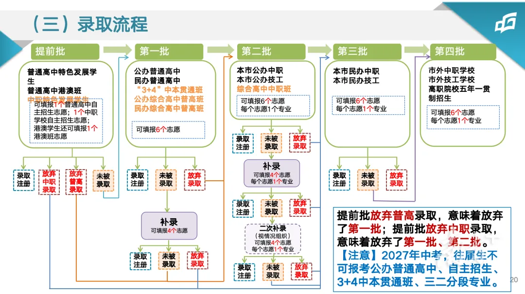 东莞中考降分补录!市教育局招生解读会信息概览!一篇文章搞定! 第10张 东莞中考降分补录!市教育局招生解读会信息概览!一篇文章搞定! 第10张
