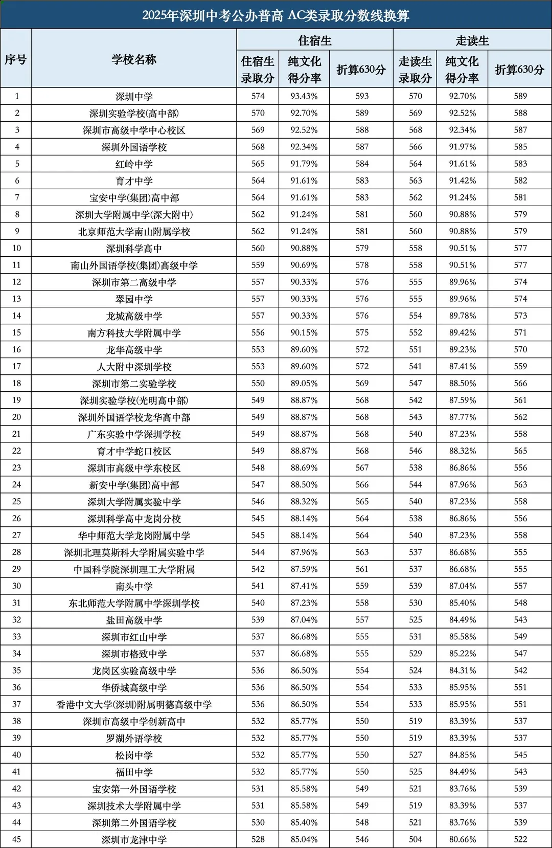 2026深圳中考怎么报?考生家长看这一篇就够了 第1张