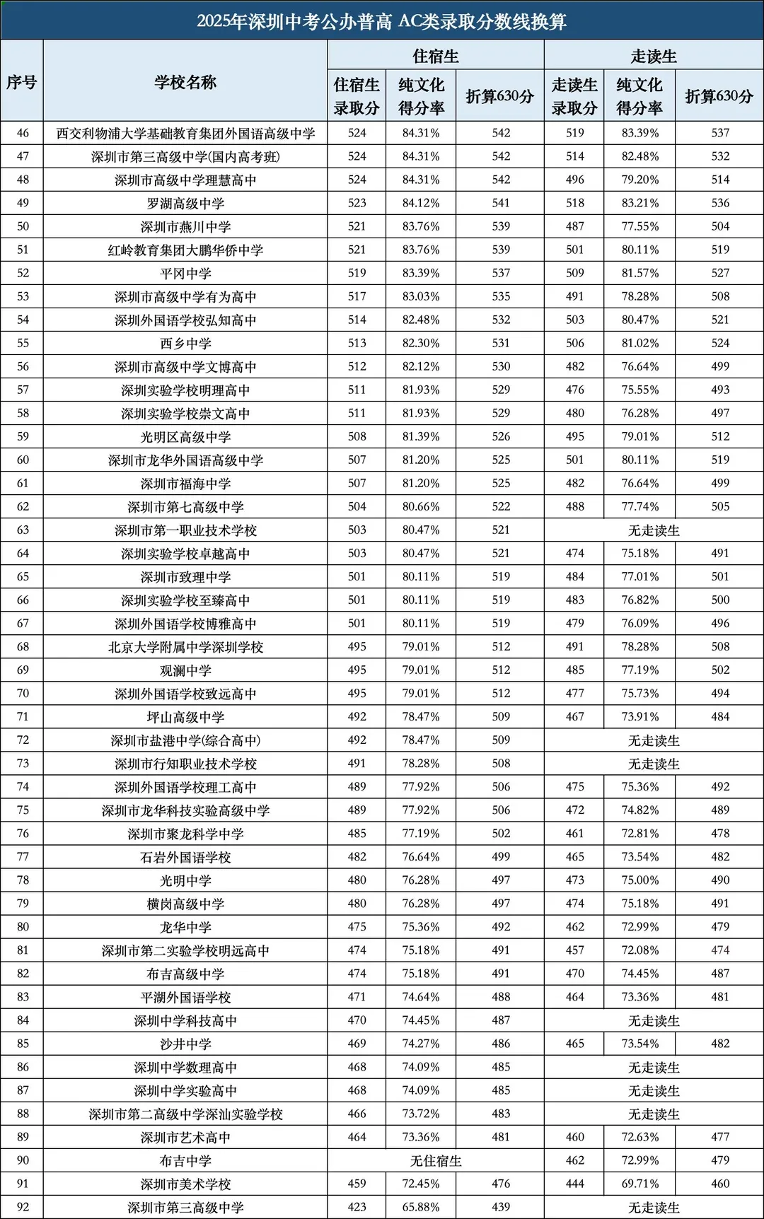 2026深圳中考怎么报?考生家长看这一篇就够了 第2张