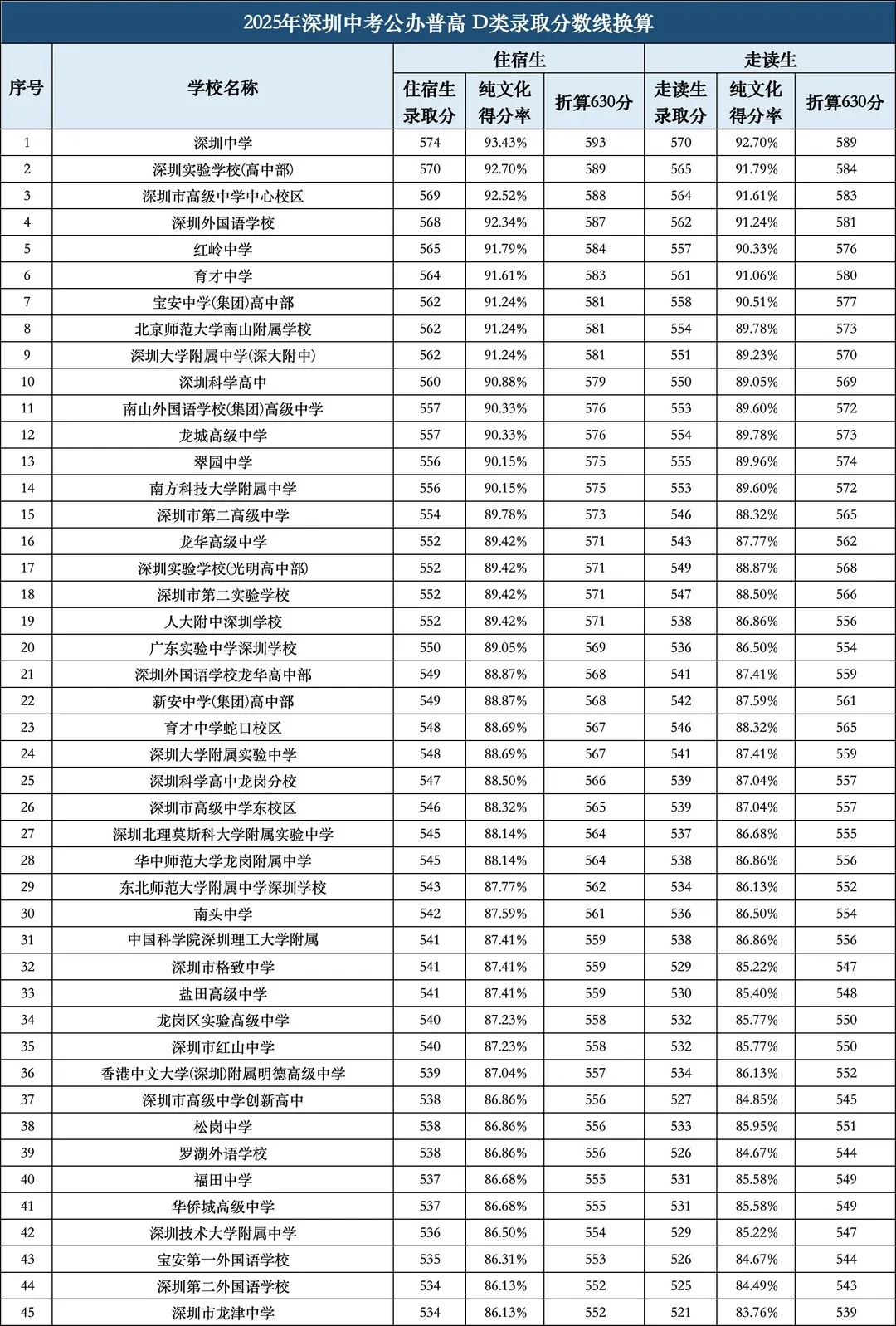 2026深圳中考怎么报?考生家长看这一篇就够了 第3张