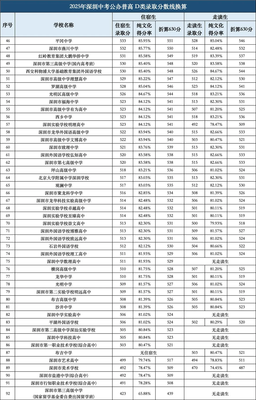 2026深圳中考怎么报?考生家长看这一篇就够了 第4张