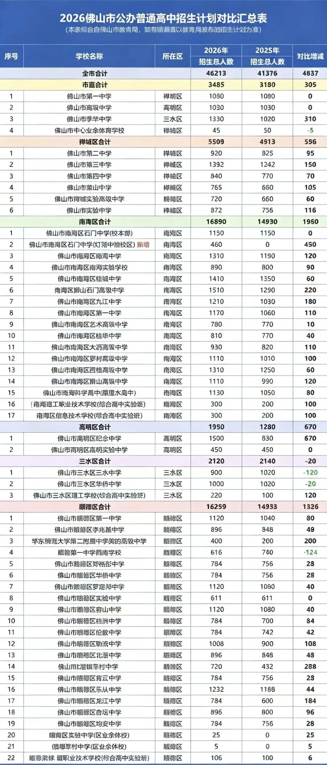 2026年佛山中考普高共扩招7544人!与去年招生计划对比汇总 第1张 2026年佛山中考普高共扩招7544人!与去年招生计划对比汇总 第1张
