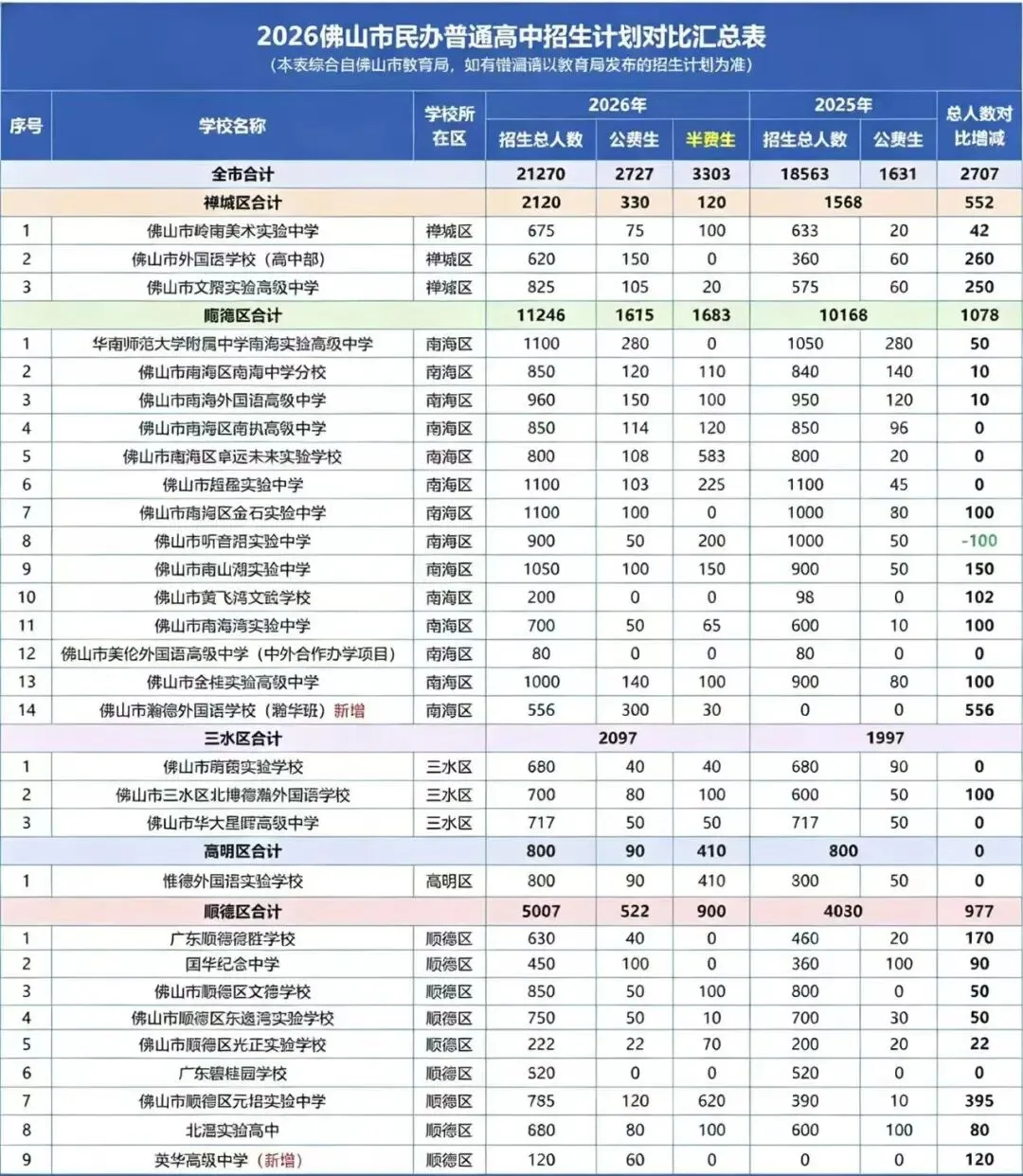 2026年佛山中考普高共扩招7544人!与去年招生计划对比汇总 第2张 2026年佛山中考普高共扩招7544人!与去年招生计划对比汇总 第2张