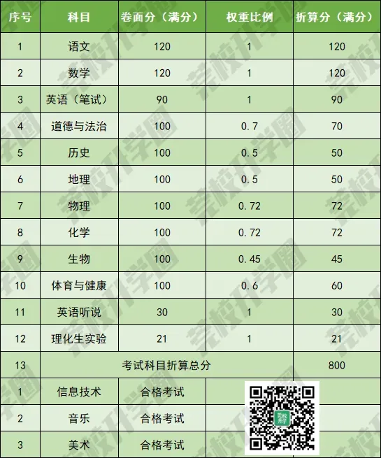 今年补录降分录取?!东莞中考招生解读会重点信息一文汇总! 第3张 今年补录降分录取?!东莞中考招生解读会重点信息一文汇总! 第3张
