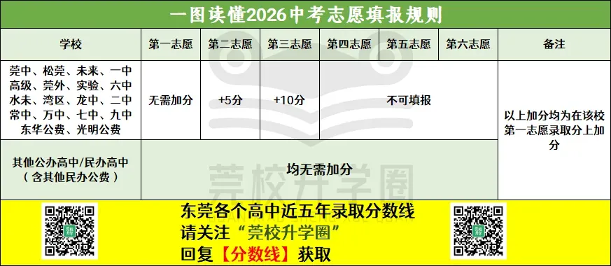 今年补录降分录取?!东莞中考招生解读会重点信息一文汇总! 第4张 今年补录降分录取?!东莞中考招生解读会重点信息一文汇总! 第4张