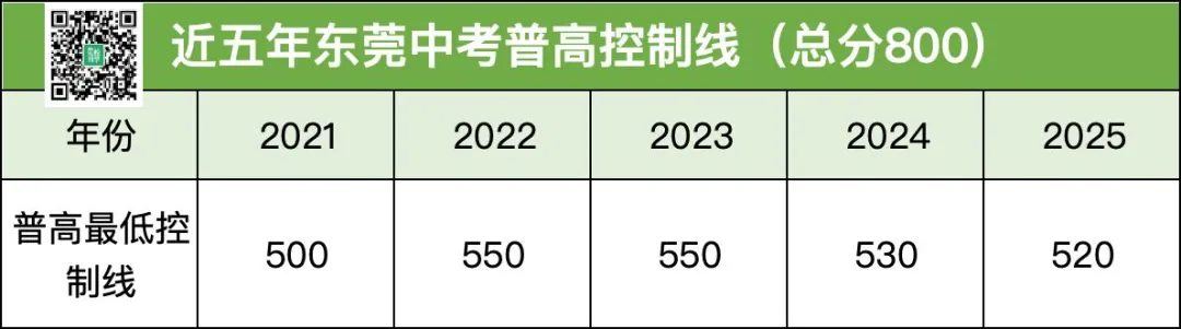 今年补录降分录取?!东莞中考招生解读会重点信息一文汇总! 第6张 今年补录降分录取?!东莞中考招生解读会重点信息一文汇总! 第6张