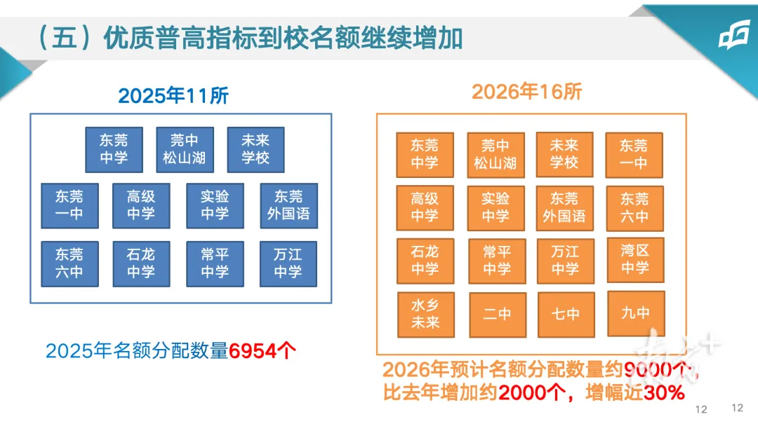 今年补录降分录取?!东莞中考招生解读会重点信息一文汇总! 第7张 今年补录降分录取?!东莞中考招生解读会重点信息一文汇总! 第7张