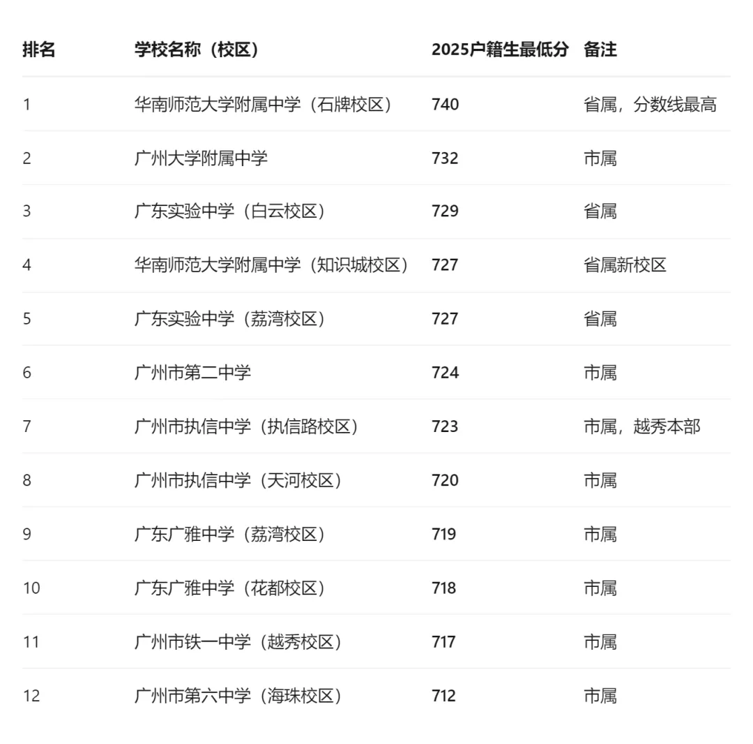 2025参考数据!广州中考录取分数线汇总 第2张 2025参考数据!广州中考录取分数线汇总 第2张