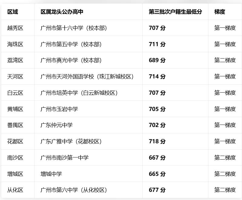 2025参考数据!广州中考录取分数线汇总 第3张 2025参考数据!广州中考录取分数线汇总 第3张