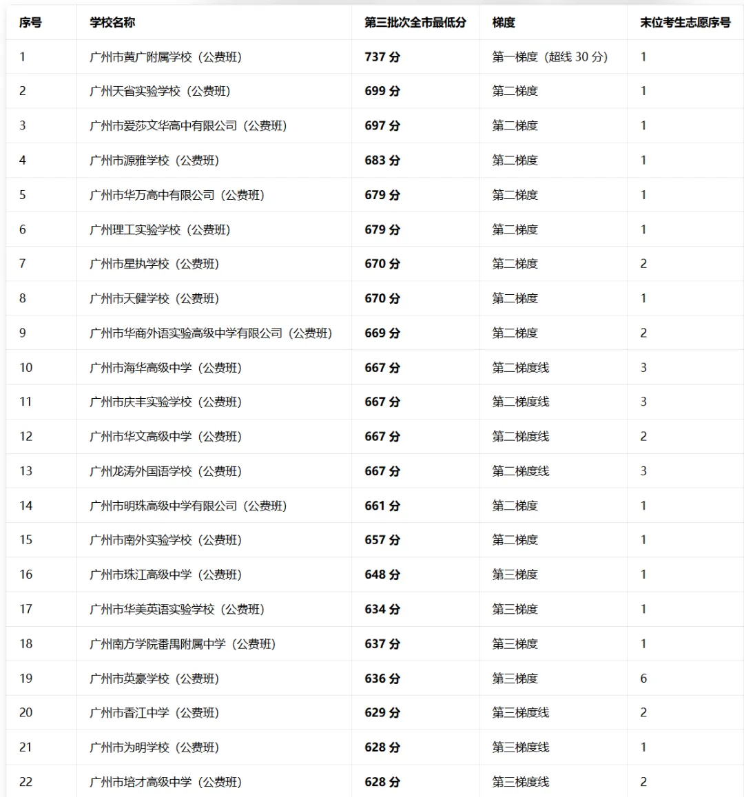 2025参考数据!广州中考录取分数线汇总 第4张 2025参考数据!广州中考录取分数线汇总 第4张