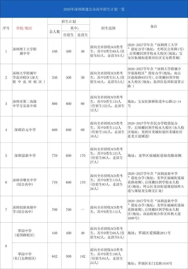 2026年深圳中考,部分公办缩招名额&新增高中一览 第1张