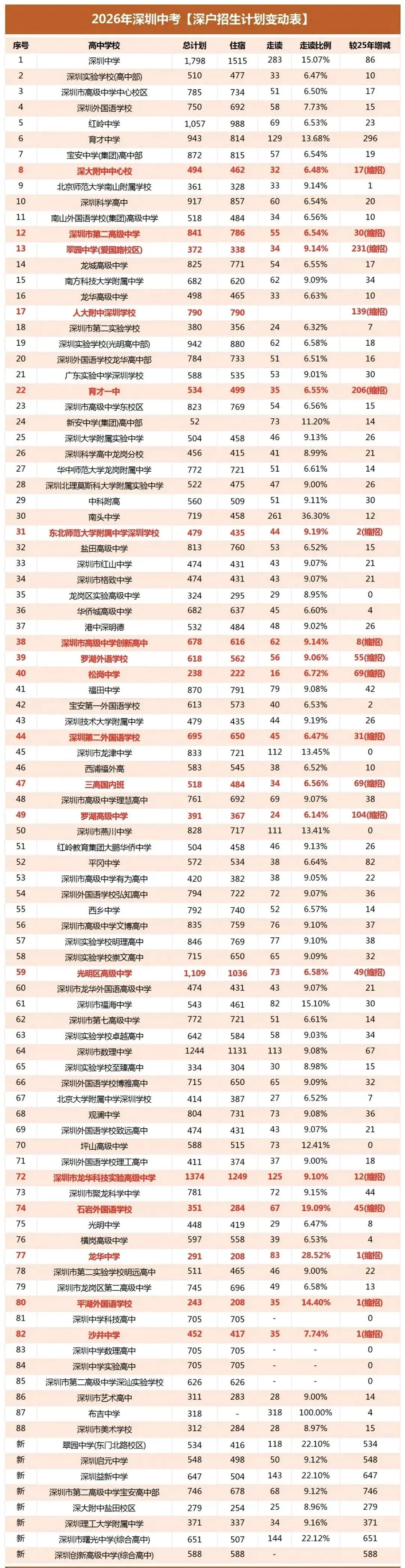 2026年深圳中考,部分公办缩招名额&新增高中一览 第2张