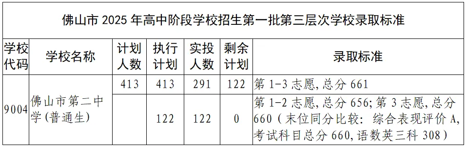 中考升学必看|录取批次与规则全面梳理 第2张