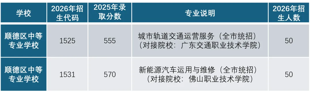 2026年中考填报顺德中专、技工学校志愿指引 第5张 2026年中考填报顺德中专、技工学校志愿指引 第5张