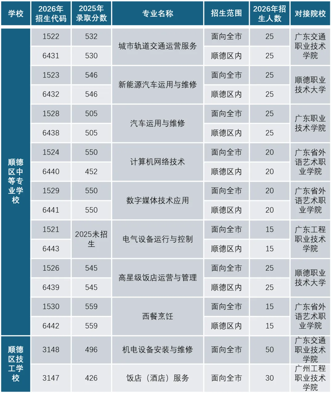 2026年中考填报顺德中专、技工学校志愿指引 第6张 2026年中考填报顺德中专、技工学校志愿指引 第6张