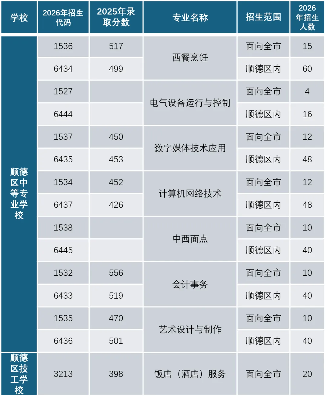 2026年中考填报顺德中专、技工学校志愿指引 第7张 2026年中考填报顺德中专、技工学校志愿指引 第7张