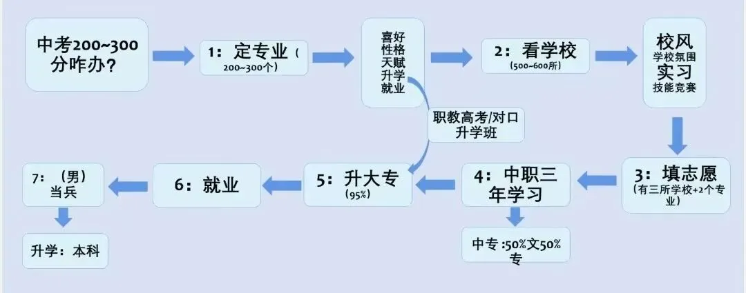 中考填写志愿的底层逻辑 第2张 中考填写志愿的底层逻辑 第2张