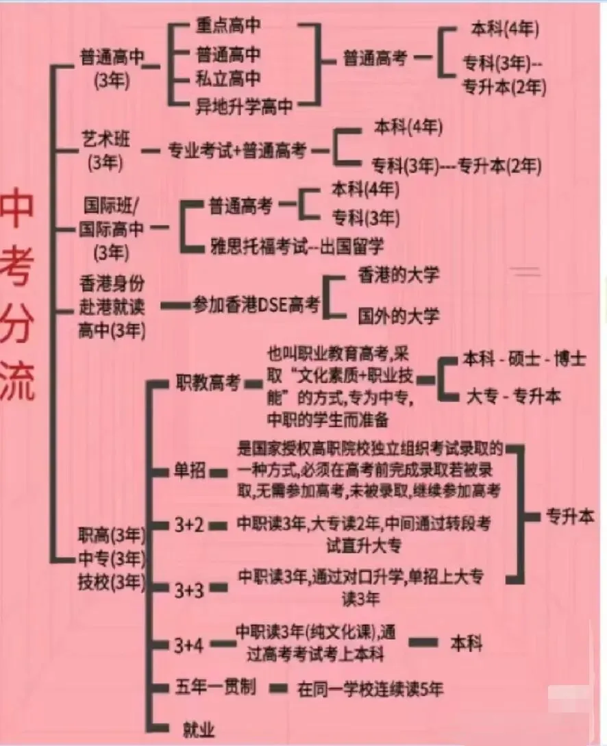 中考填写志愿的底层逻辑 第3张 中考填写志愿的底层逻辑 第3张