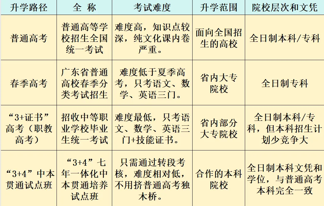 中考家长速览:“3+4” 中本贯通|家长常见问题解答 第14张