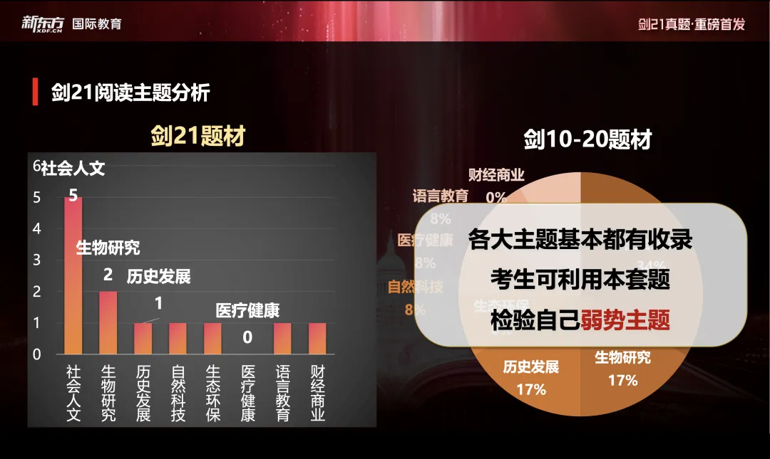 重磅!剑21真题全方位深度解析+2026年雅思备考方向! 第19张
