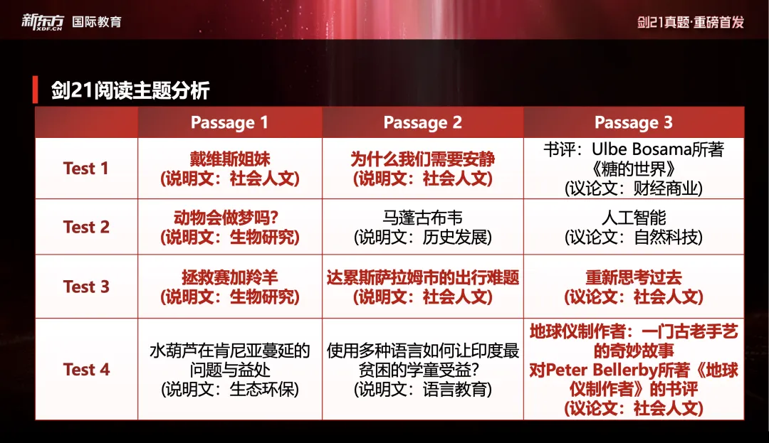 重磅!剑21真题全方位深度解析+2026年雅思备考方向! 第20张