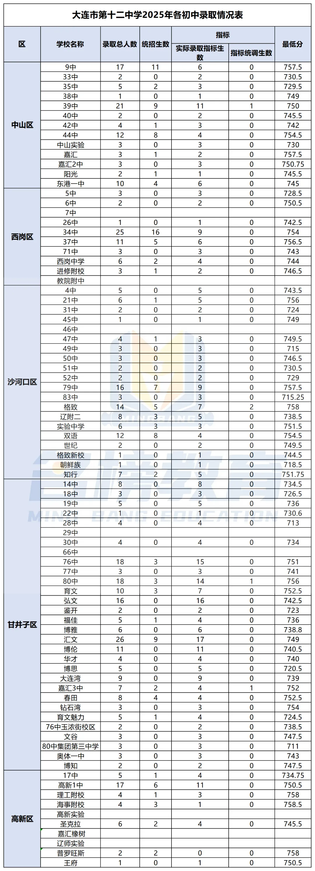 中考数据 | 大连市第十二中学各初中近五年录取情况统计表 第1张 中考数据 | 大连市第十二中学各初中近五年录取情况统计表 第1张