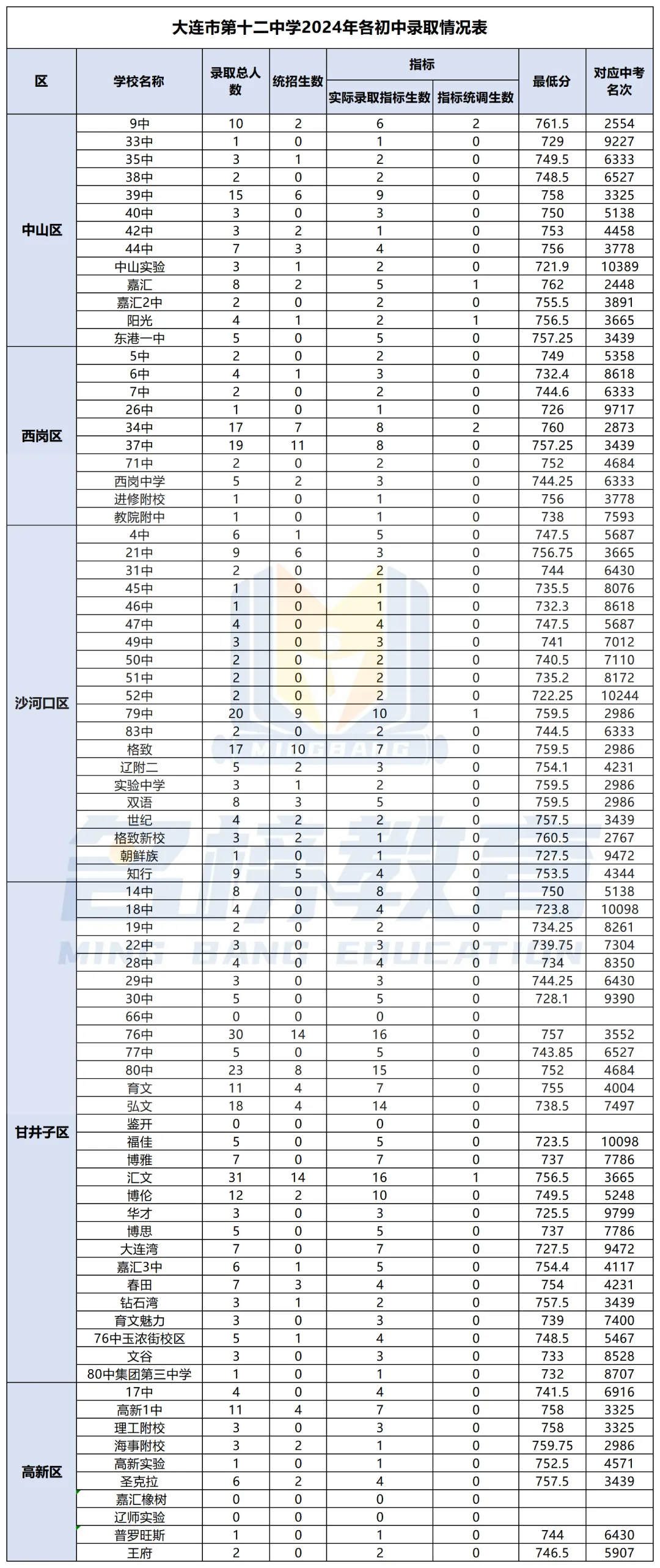 中考数据 | 大连市第十二中学各初中近五年录取情况统计表 第2张 中考数据 | 大连市第十二中学各初中近五年录取情况统计表 第2张