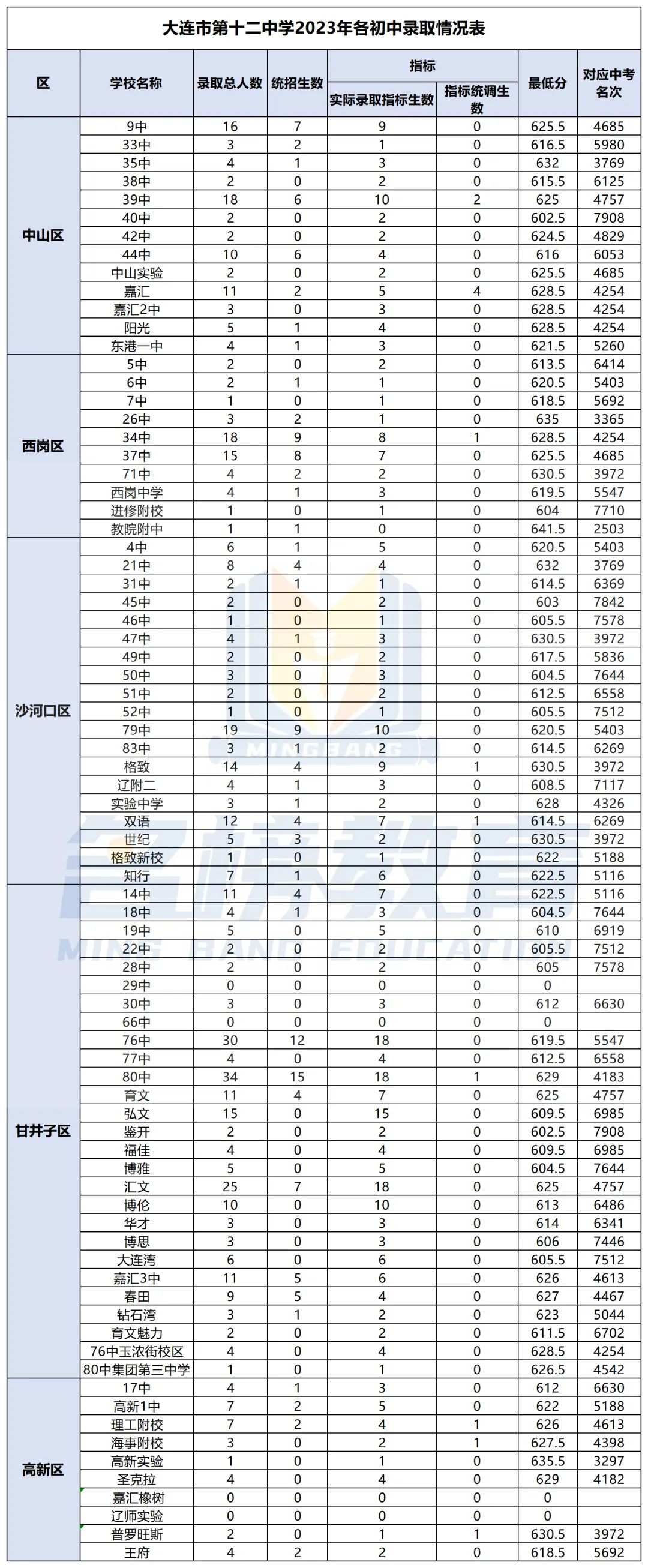中考数据 | 大连市第十二中学各初中近五年录取情况统计表 第3张 中考数据 | 大连市第十二中学各初中近五年录取情况统计表 第3张