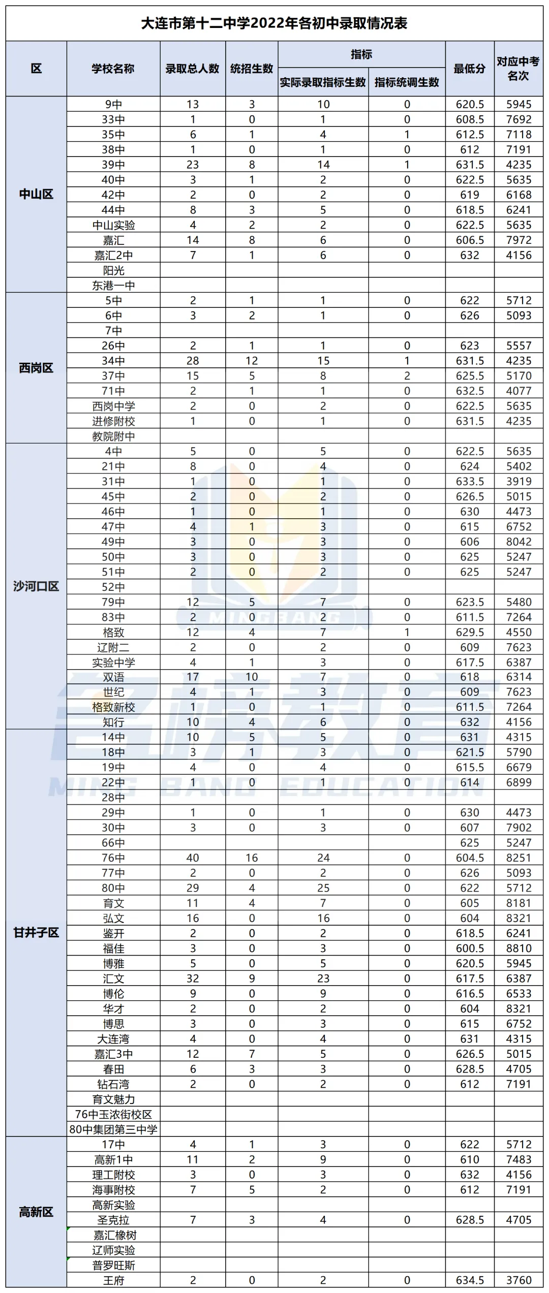 中考数据 | 大连市第十二中学各初中近五年录取情况统计表 第4张 中考数据 | 大连市第十二中学各初中近五年录取情况统计表 第4张