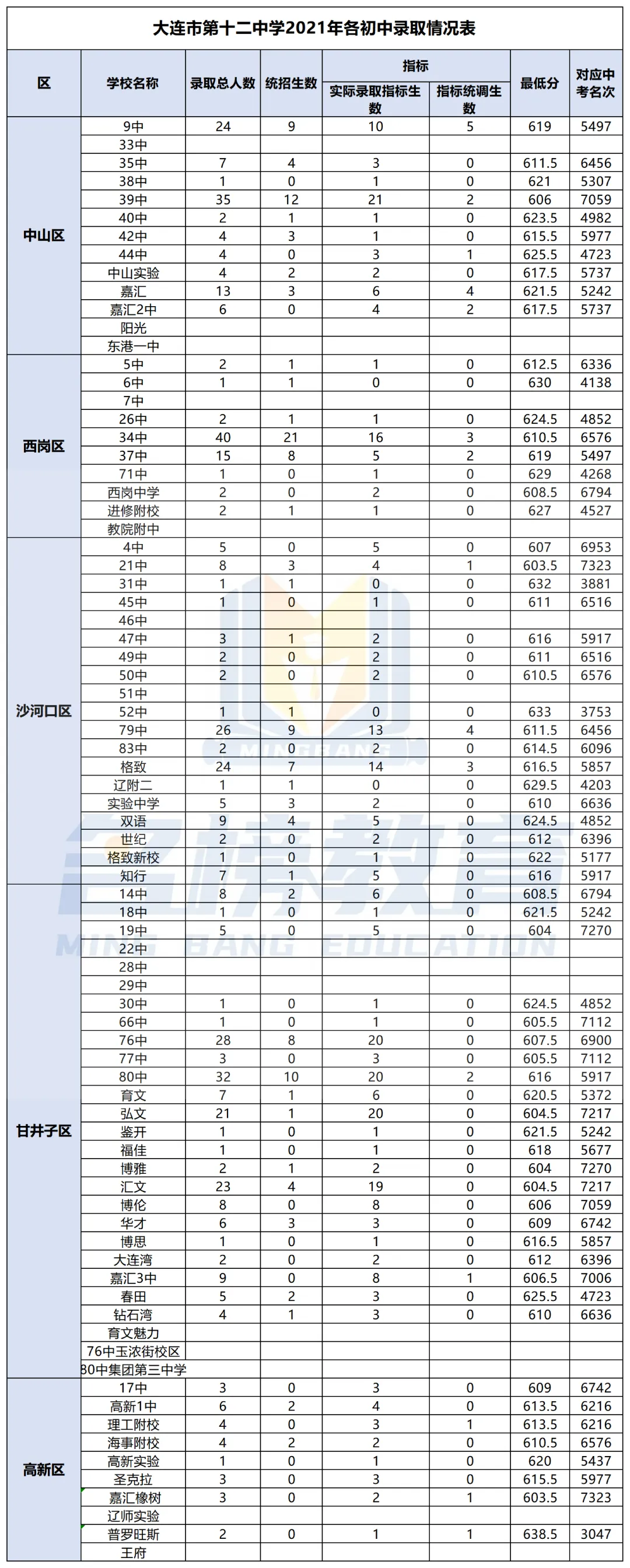 中考数据 | 大连市第十二中学各初中近五年录取情况统计表 第5张 中考数据 | 大连市第十二中学各初中近五年录取情况统计表 第5张