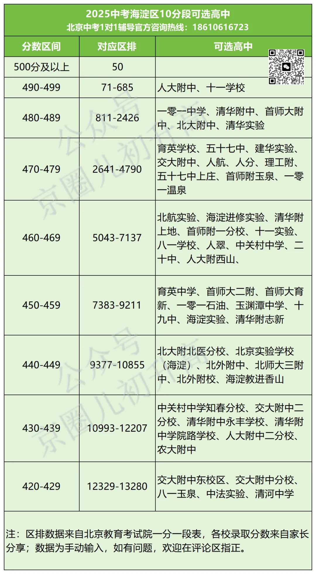 二模定位参考!北京中考10分段对应高中名单,对照区排找准目标校 第5张
