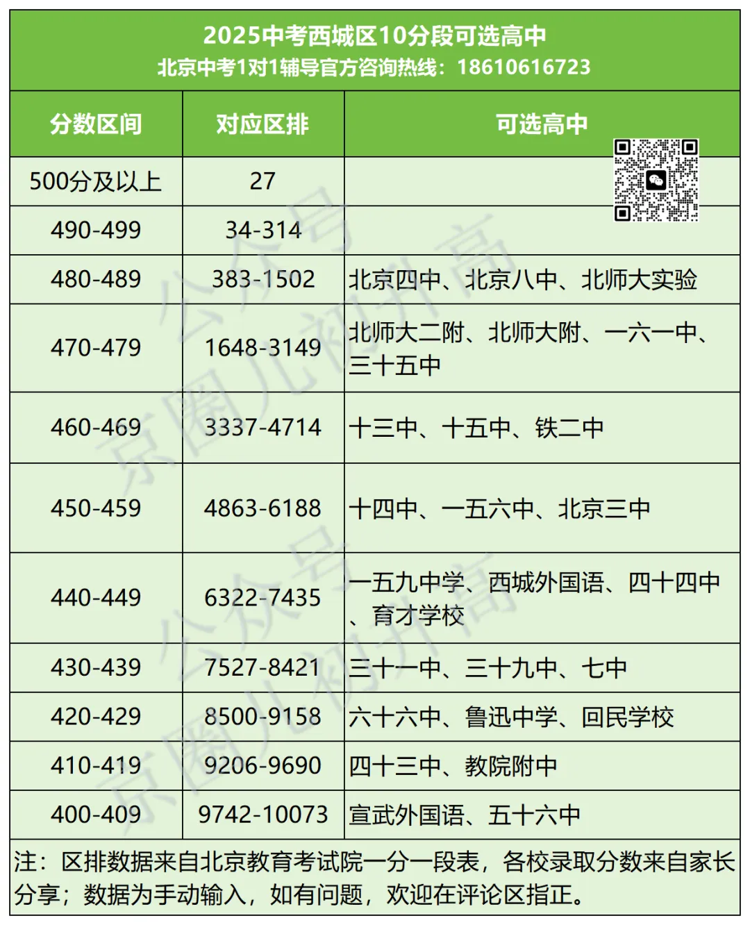 二模定位参考!北京中考10分段对应高中名单,对照区排找准目标校 第6张