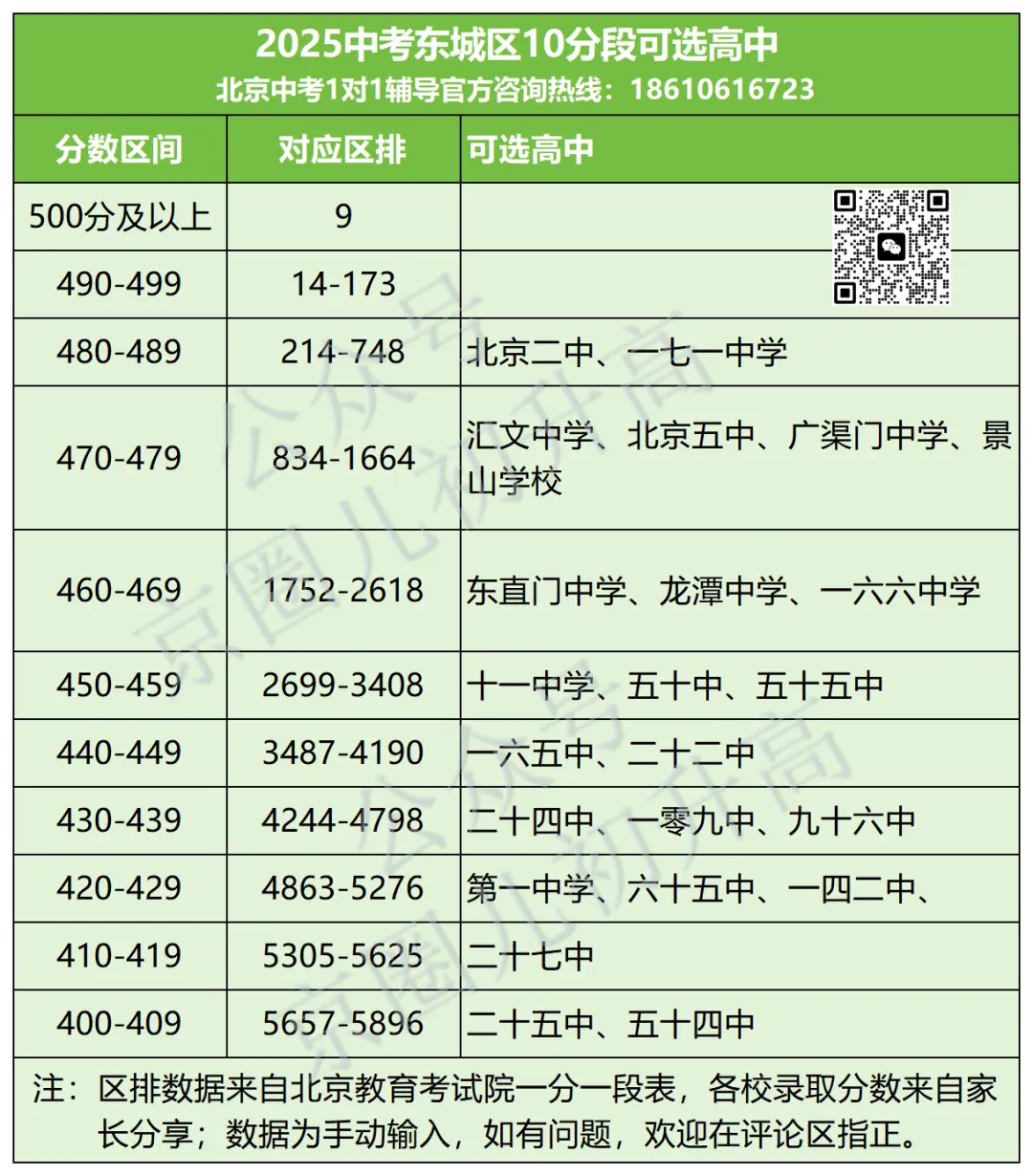 二模定位参考!北京中考10分段对应高中名单,对照区排找准目标校 第7张