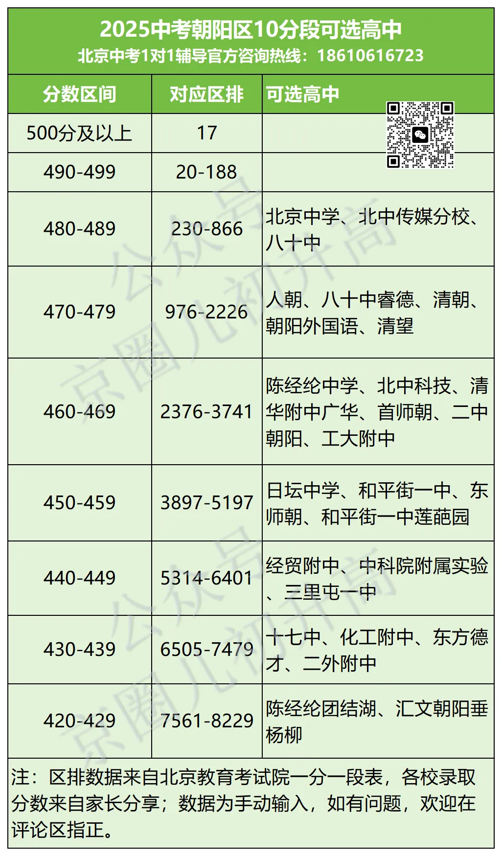 二模定位参考!北京中考10分段对应高中名单,对照区排找准目标校 第8张