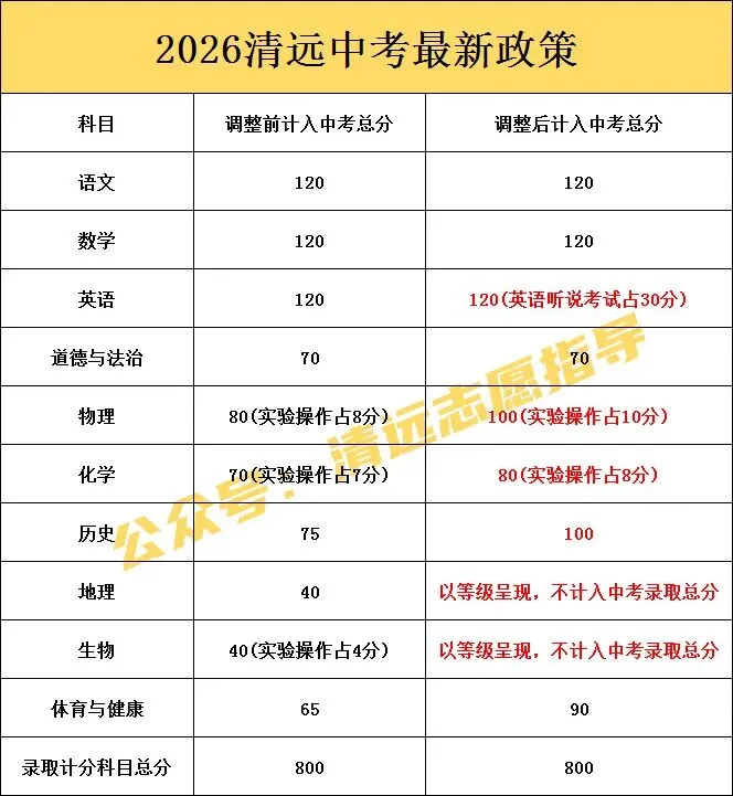 2026清远中考计分大改!科目缩减,换算方法来啦 第2张