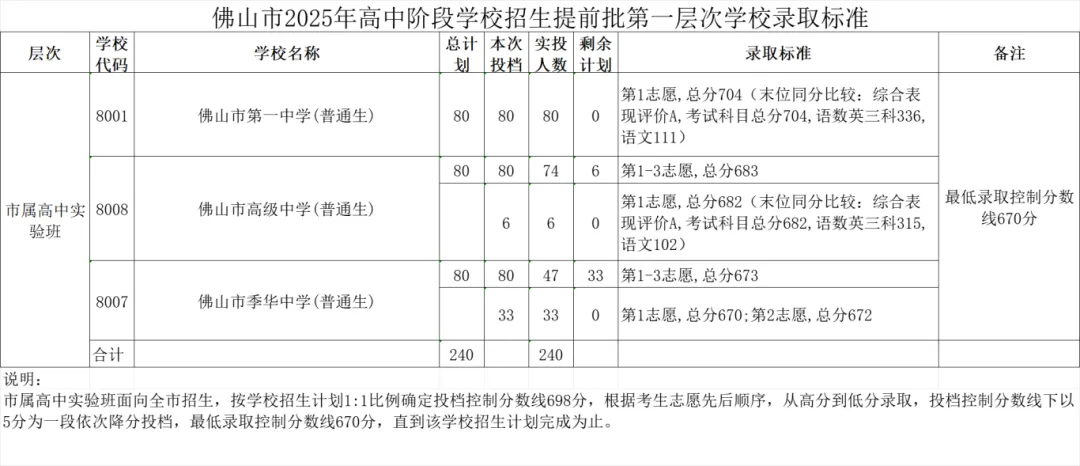 2025年佛山中考各学校最全录取数分数汇总,官方公布数据摘录! 第2张 2025年佛山中考各学校最全录取数分数汇总,官方公布数据摘录! 第2张