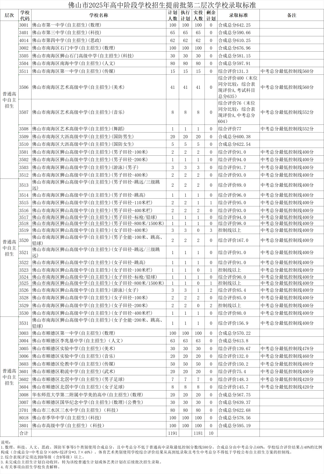 2025年佛山中考各学校最全录取数分数汇总,官方公布数据摘录! 第3张 2025年佛山中考各学校最全录取数分数汇总,官方公布数据摘录! 第3张