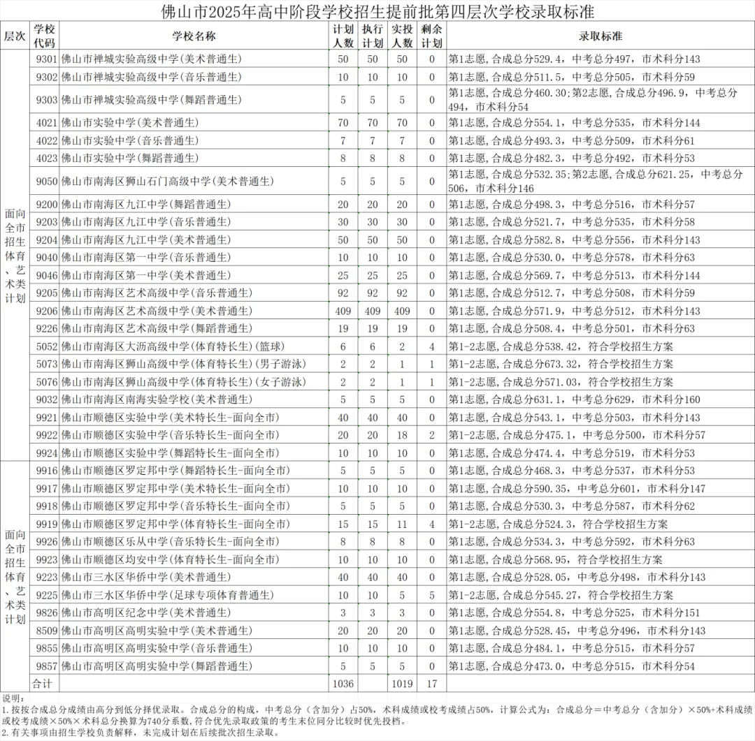 2025年佛山中考各学校最全录取数分数汇总,官方公布数据摘录! 第5张 2025年佛山中考各学校最全录取数分数汇总,官方公布数据摘录! 第5张