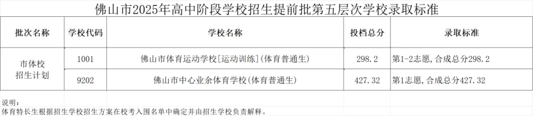 2025年佛山中考各学校最全录取数分数汇总,官方公布数据摘录! 第6张 2025年佛山中考各学校最全录取数分数汇总,官方公布数据摘录! 第6张