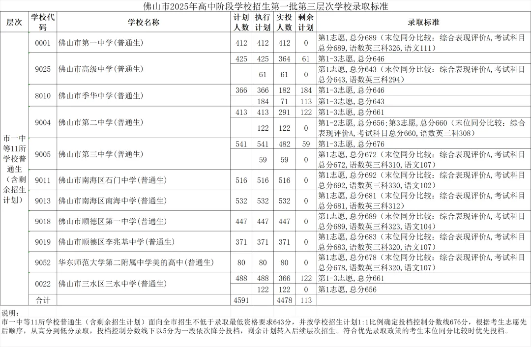 2025年佛山中考各学校最全录取数分数汇总,官方公布数据摘录! 第10张 2025年佛山中考各学校最全录取数分数汇总,官方公布数据摘录! 第10张