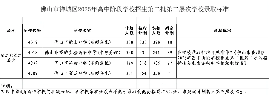 2025年佛山中考各学校最全录取数分数汇总,官方公布数据摘录! 第14张 2025年佛山中考各学校最全录取数分数汇总,官方公布数据摘录! 第14张