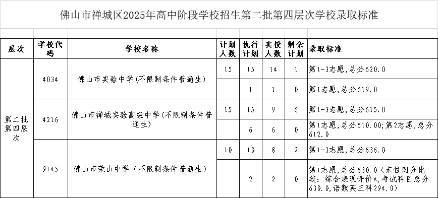 2025年佛山中考各学校最全录取数分数汇总,官方公布数据摘录! 第18张 2025年佛山中考各学校最全录取数分数汇总,官方公布数据摘录! 第18张