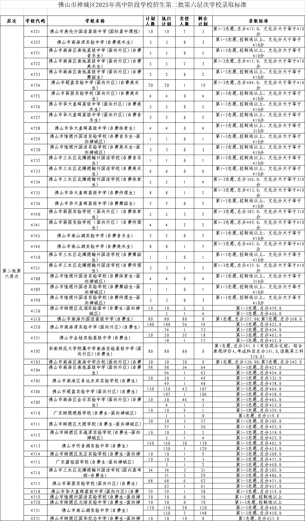 2025年佛山中考各学校最全录取数分数汇总,官方公布数据摘录! 第22张 2025年佛山中考各学校最全录取数分数汇总,官方公布数据摘录! 第22张