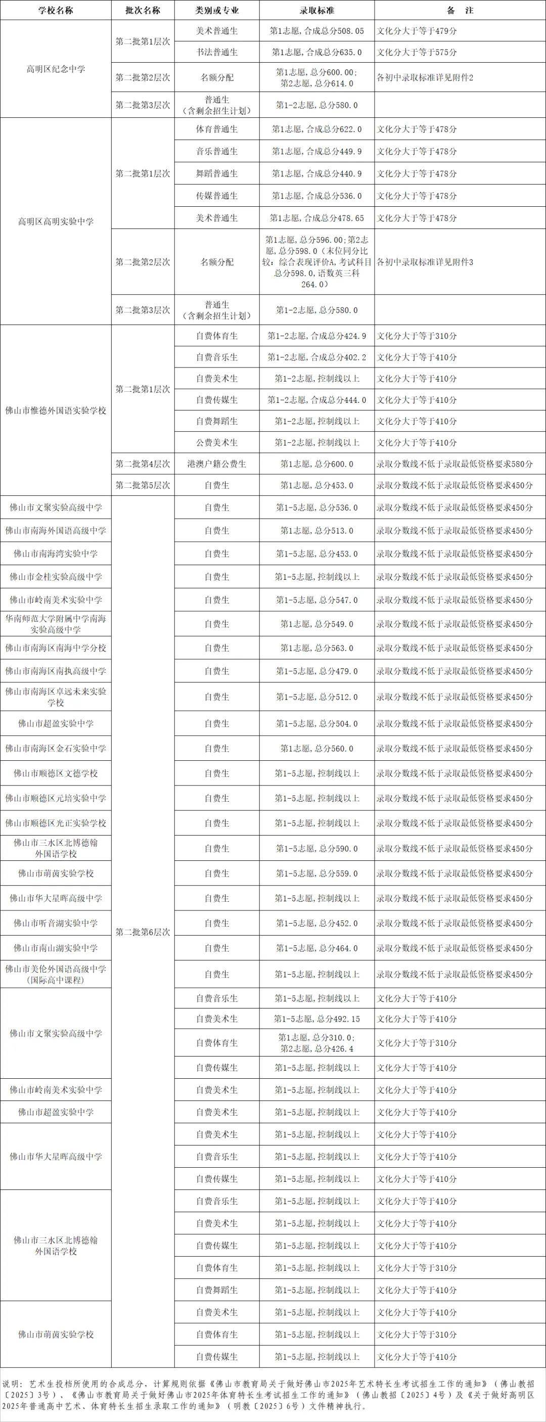 2025年佛山中考各学校最全录取数分数汇总,官方公布数据摘录! 第28张 2025年佛山中考各学校最全录取数分数汇总,官方公布数据摘录! 第28张
