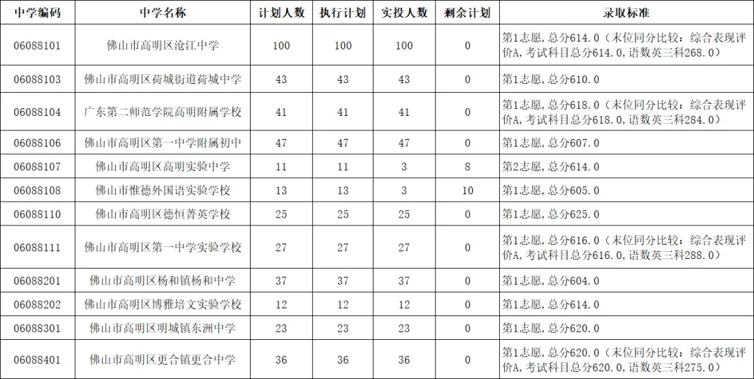 2025年佛山中考各学校最全录取数分数汇总,官方公布数据摘录! 第29张 2025年佛山中考各学校最全录取数分数汇总,官方公布数据摘录! 第29张