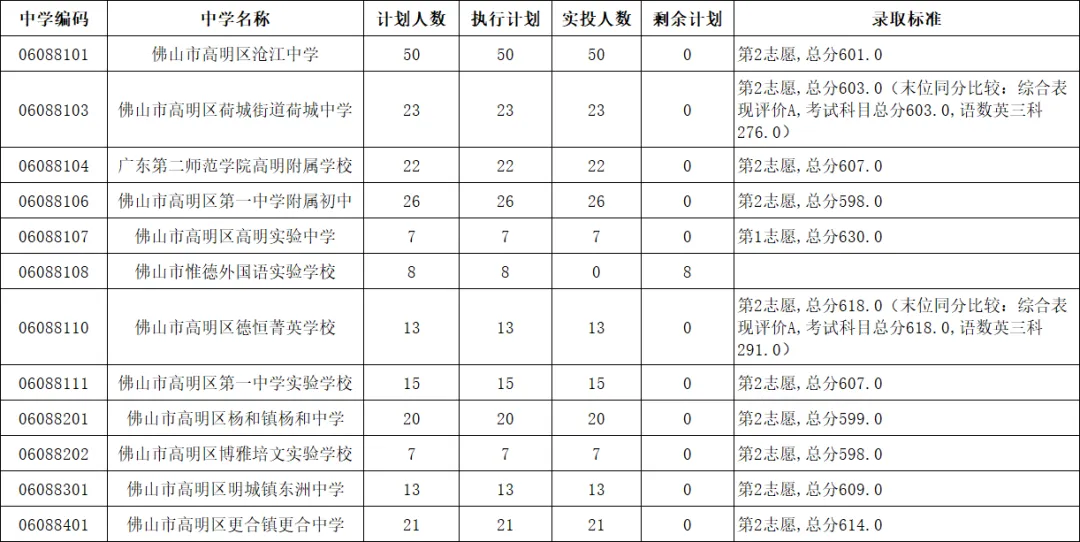 2025年佛山中考各学校最全录取数分数汇总,官方公布数据摘录! 第30张 2025年佛山中考各学校最全录取数分数汇总,官方公布数据摘录! 第30张