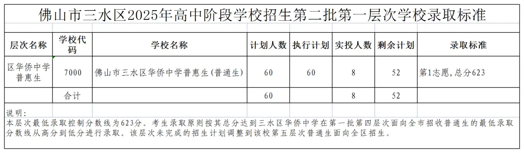 2025年佛山中考各学校最全录取数分数汇总,官方公布数据摘录! 第31张 2025年佛山中考各学校最全录取数分数汇总,官方公布数据摘录! 第31张